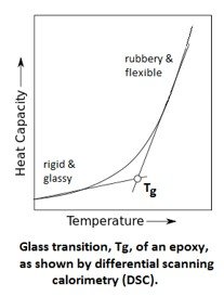 The-Glass-Transition-in-Epoxies-figure-1-FOC.jpg.c406cf4940698fb6070fa5fdf0bec3cc.jpg
